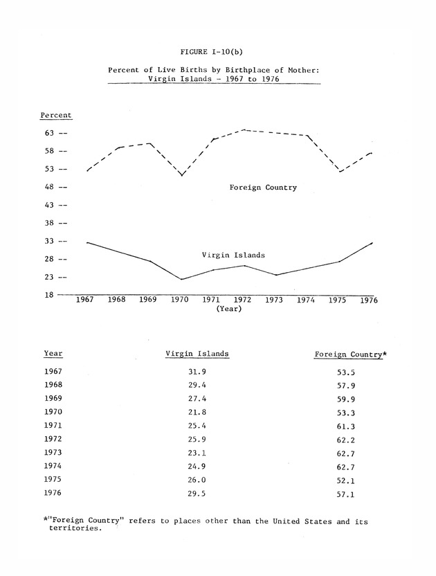 Data on the Virgin Islands of the United States : growth and change : a workbook for long-term planning - 0055