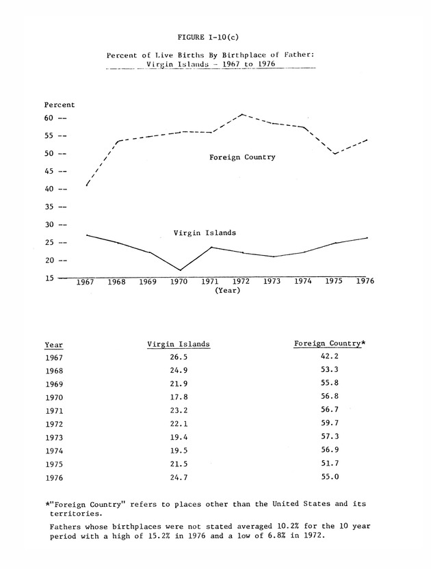 Data on the Virgin Islands of the United States : growth and change : a workbook for long-term planning - 0056