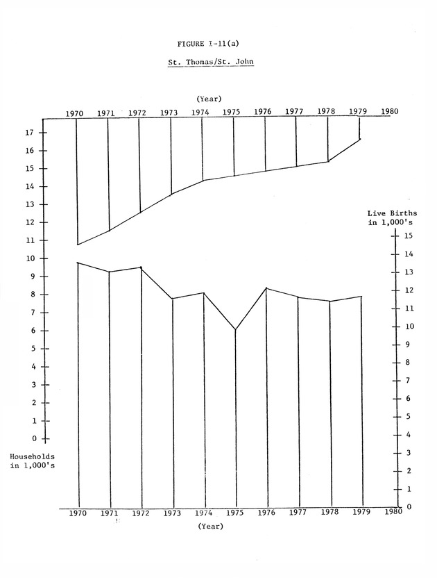 Data on the Virgin Islands of the United States : growth and change : a workbook for long-term planning - 0058