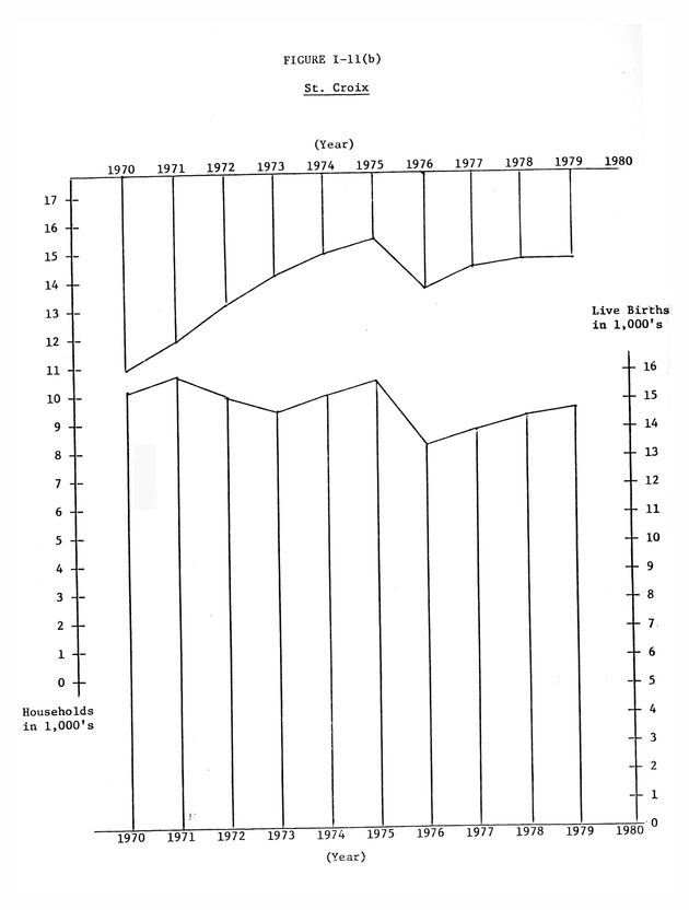 Data on the Virgin Islands of the United States : growth and change : a workbook for long-term planning - 0059