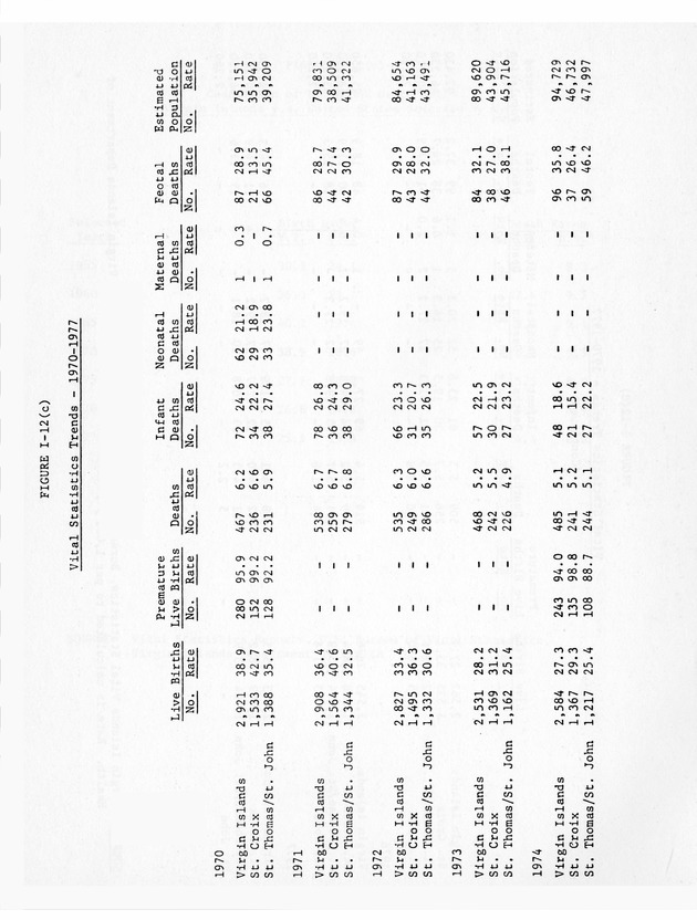 Data on the Virgin Islands of the United States : growth and change : a workbook for long-term planning - 0065