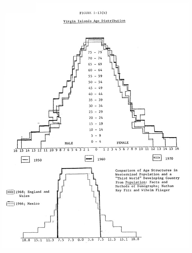 Data on the Virgin Islands of the United States : growth and change : a workbook for long-term planning - 0073