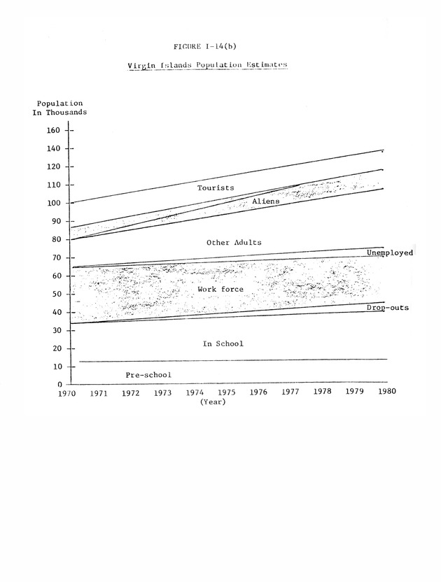 Data on the Virgin Islands of the United States : growth and change : a workbook for long-term planning - 0077