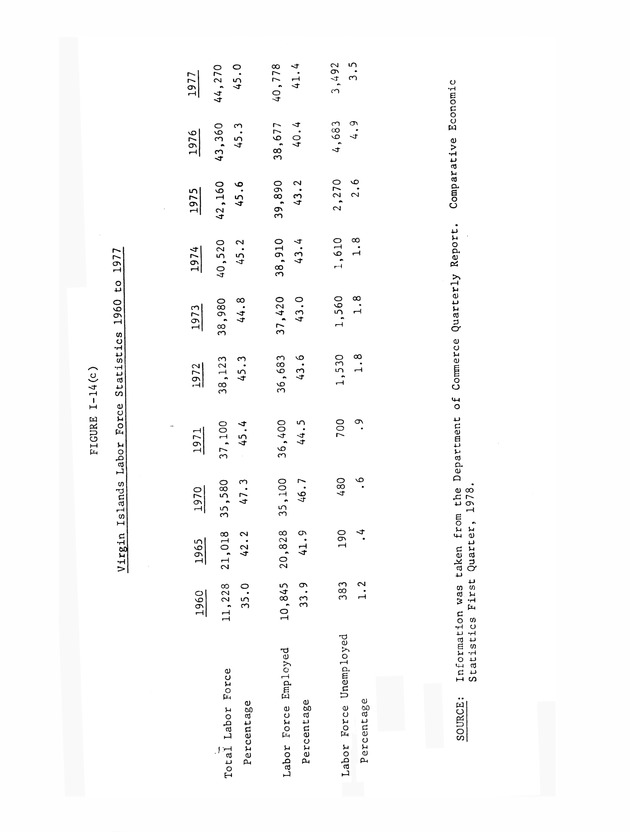 Data on the Virgin Islands of the United States : growth and change : a workbook for long-term planning - 0078