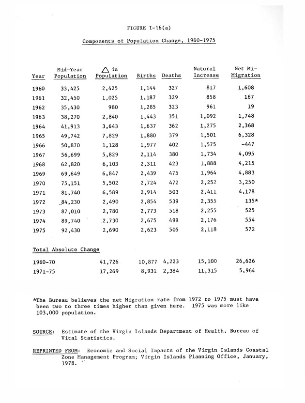 Data on the Virgin Islands of the United States : growth and change : a workbook for long-term planning - 0081