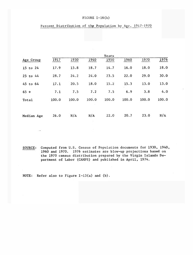 Data on the Virgin Islands of the United States : growth and change : a workbook for long-term planning - 0082