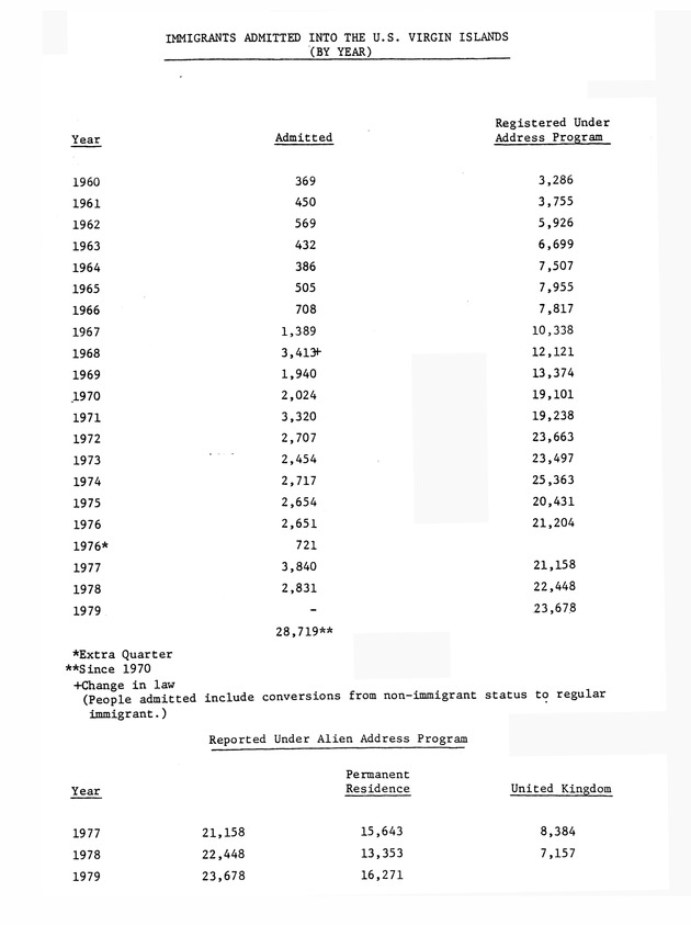 Data on the Virgin Islands of the United States : growth and change : a workbook for long-term planning - 0087