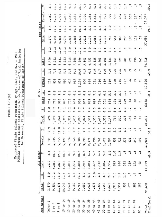 Data on the Virgin Islands of the United States : growth and change : a workbook for long-term planning - 0091