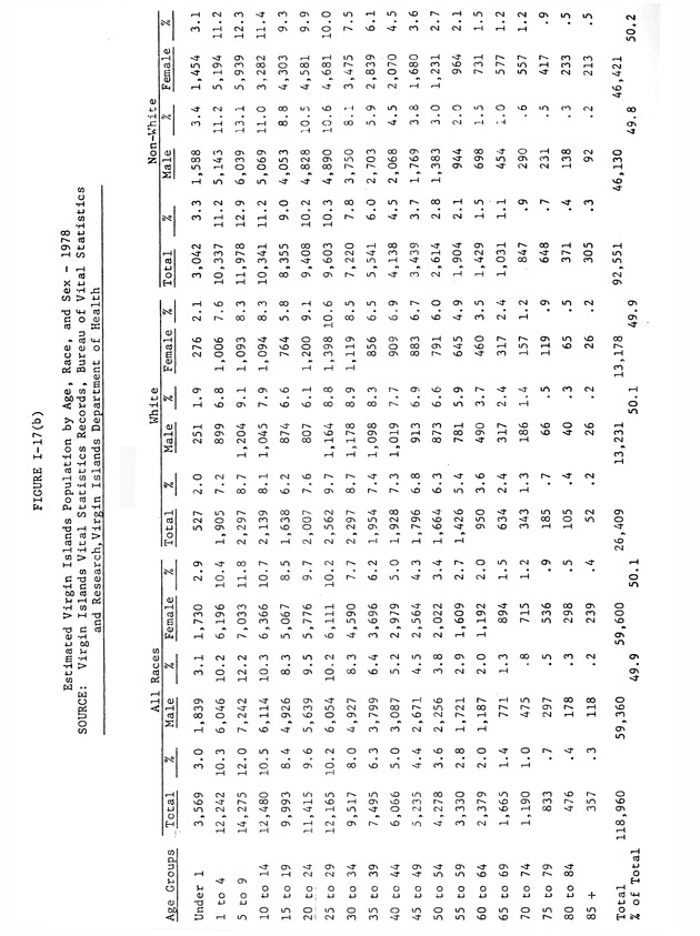 Data on the Virgin Islands of the United States : growth and change : a workbook for long-term planning - 0092