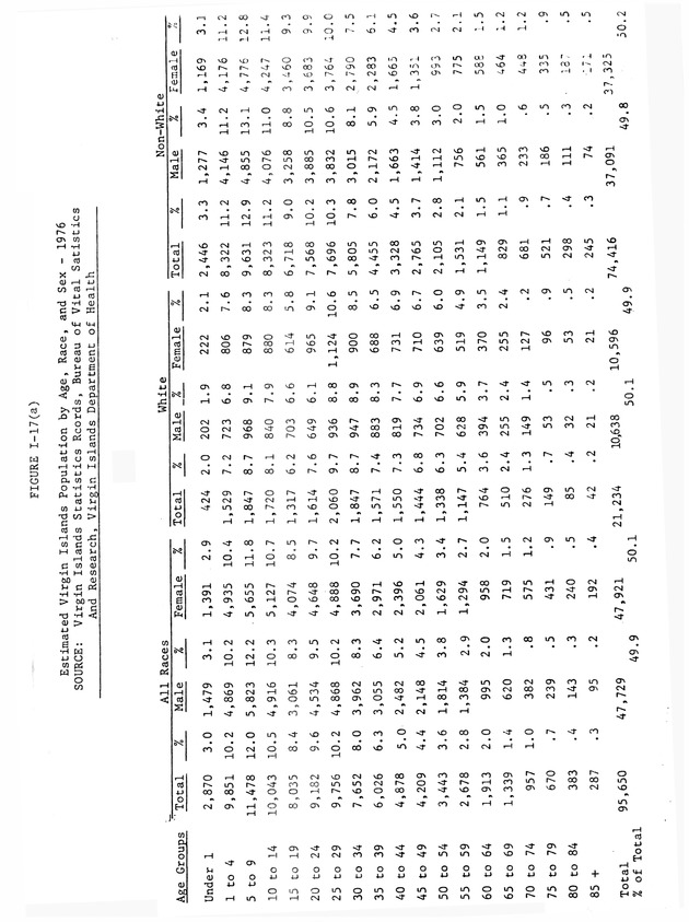 Data on the Virgin Islands of the United States : growth and change : a workbook for long-term planning - 0093