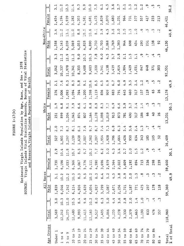 Data on the Virgin Islands of the United States : growth and change : a workbook for long-term planning - 0094