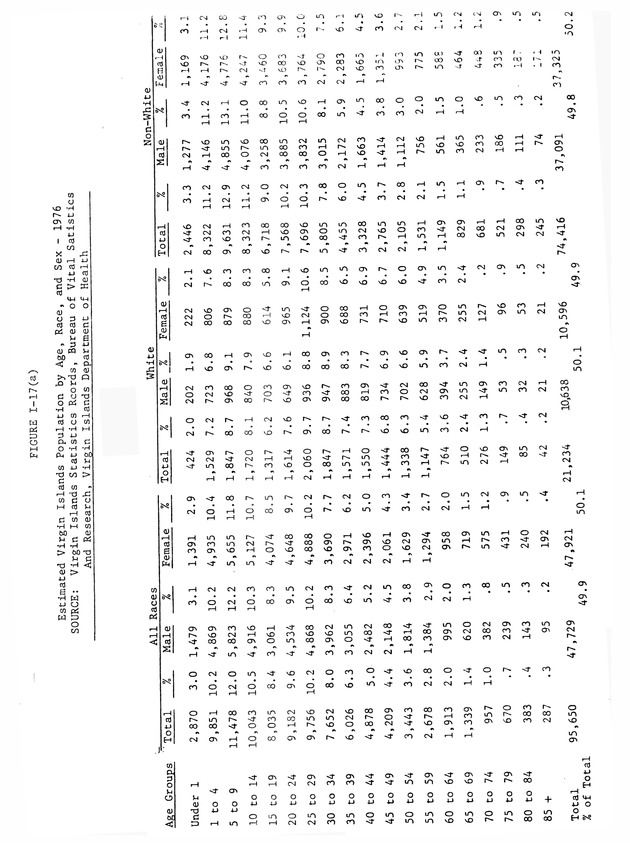 Data on the Virgin Islands of the United States : growth and change : a workbook for long-term planning - 0095