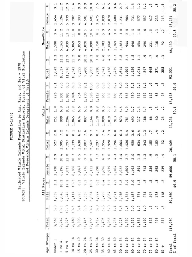 Data on the Virgin Islands of the United States : growth and change : a workbook for long-term planning - 0096