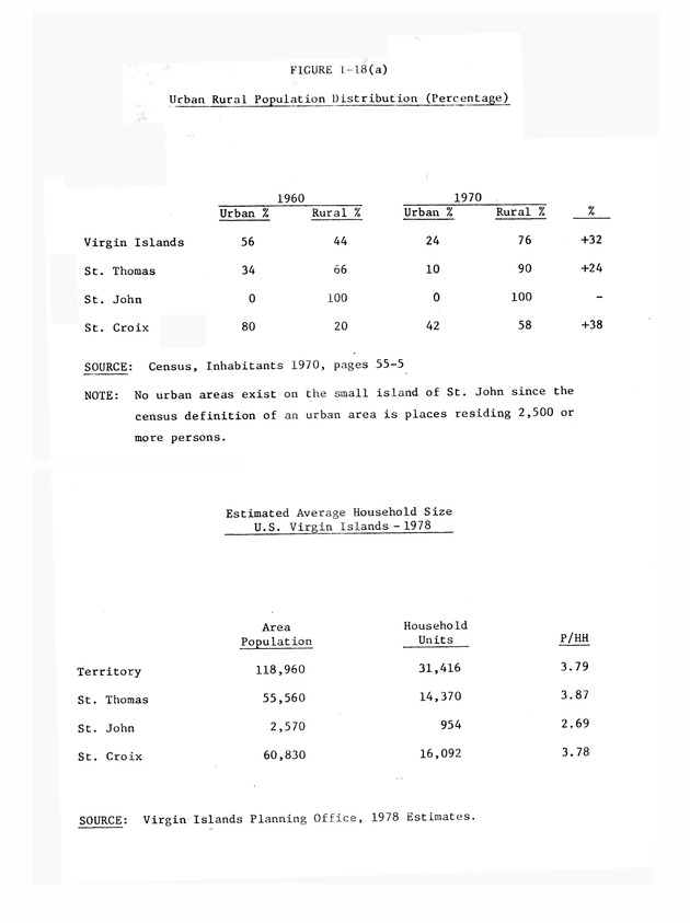 Data on the Virgin Islands of the United States : growth and change : a workbook for long-term planning - 0097