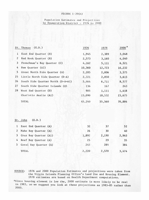 Data on the Virgin Islands of the United States : growth and change : a workbook for long-term planning - 0105