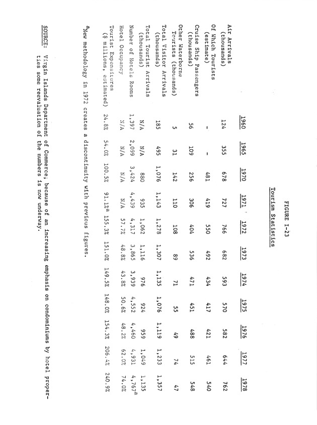 Data on the Virgin Islands of the United States : growth and change : a workbook for long-term planning - 0124