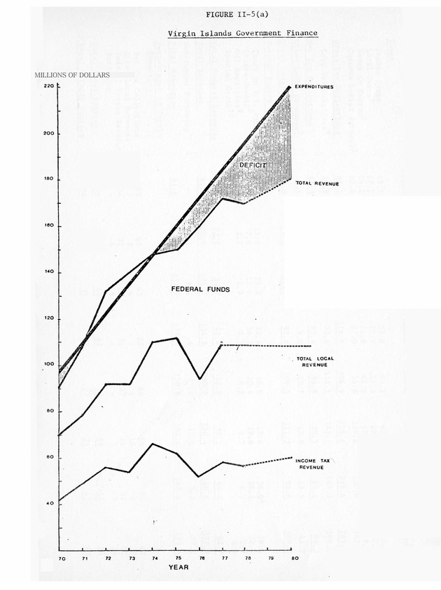 Data on the Virgin Islands of the United States : growth and change : a workbook for long-term planning - 0138