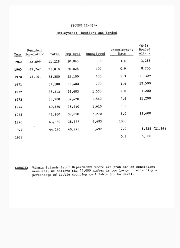 Data on the Virgin Islands of the United States : growth and change : a workbook for long-term planning - 0149