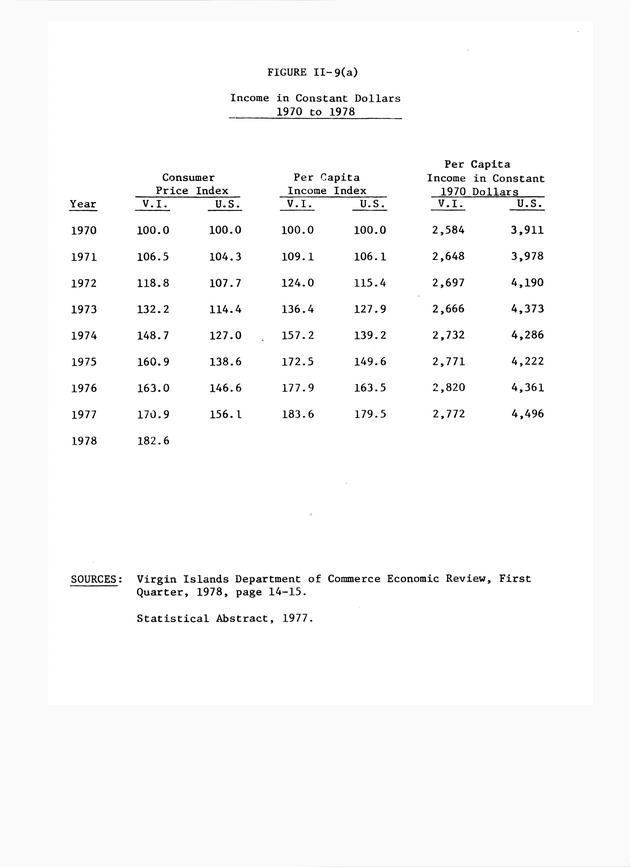 Data on the Virgin Islands of the United States : growth and change : a workbook for long-term planning - 0164