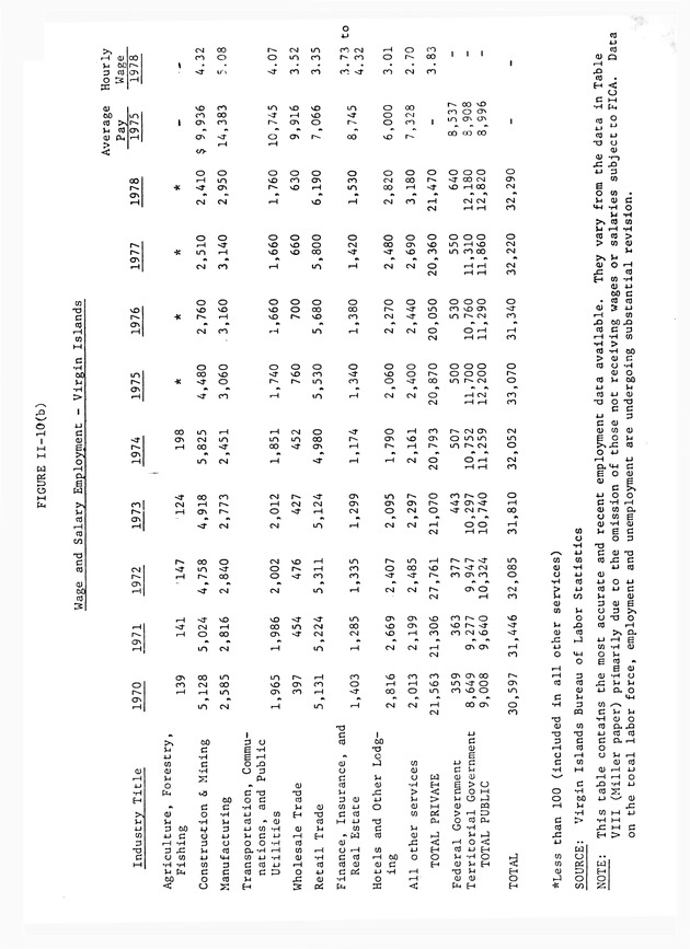 Data on the Virgin Islands of the United States : growth and change : a workbook for long-term planning - 0170