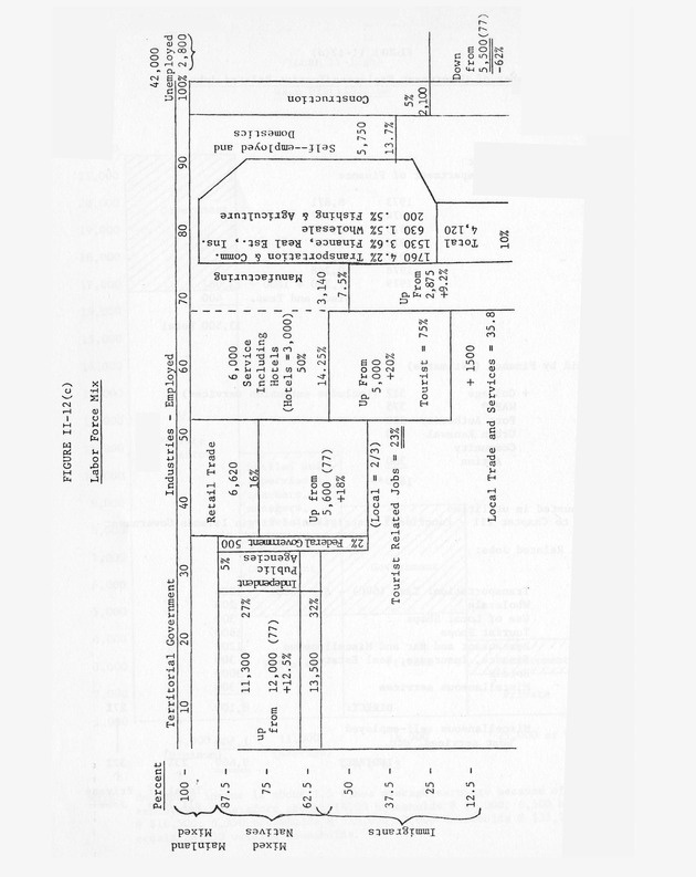 Data on the Virgin Islands of the United States : growth and change : a workbook for long-term planning - 0181