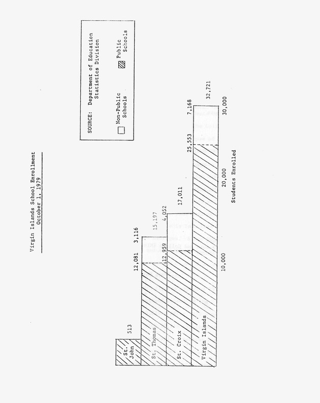 Data on the Virgin Islands of the United States : growth and change : a workbook for long-term planning - 0191