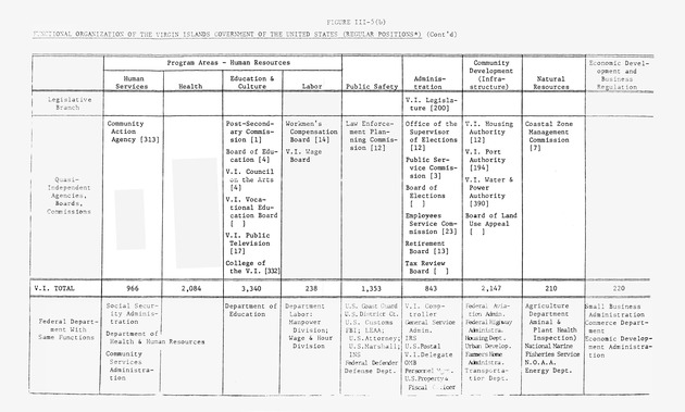 Data on the Virgin Islands of the United States : growth and change : a workbook for long-term planning - 0231
