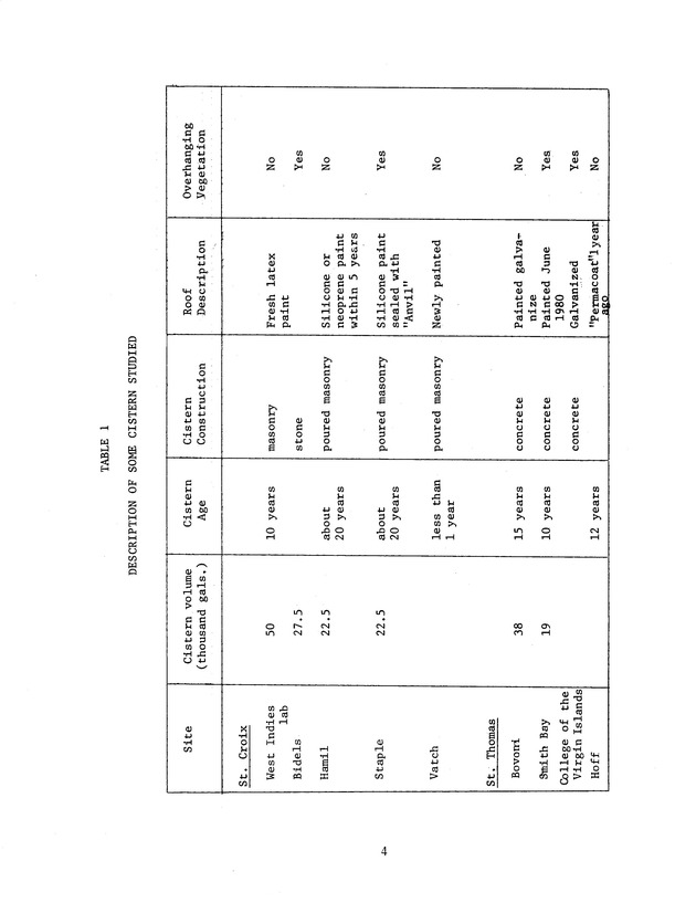 Microbial analysis of domestic cistern water in the U.S. Virgin Islands - 0010