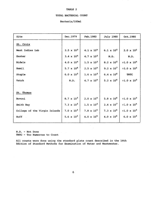 Microbial analysis of domestic cistern water in the U.S. Virgin Islands - 0012