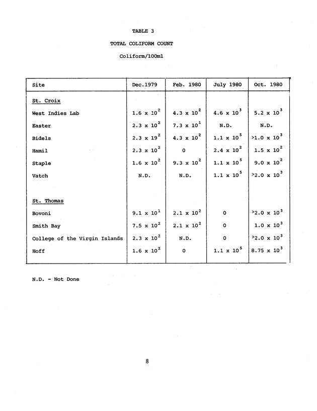 Microbial analysis of domestic cistern water in the U.S. Virgin Islands - 0014