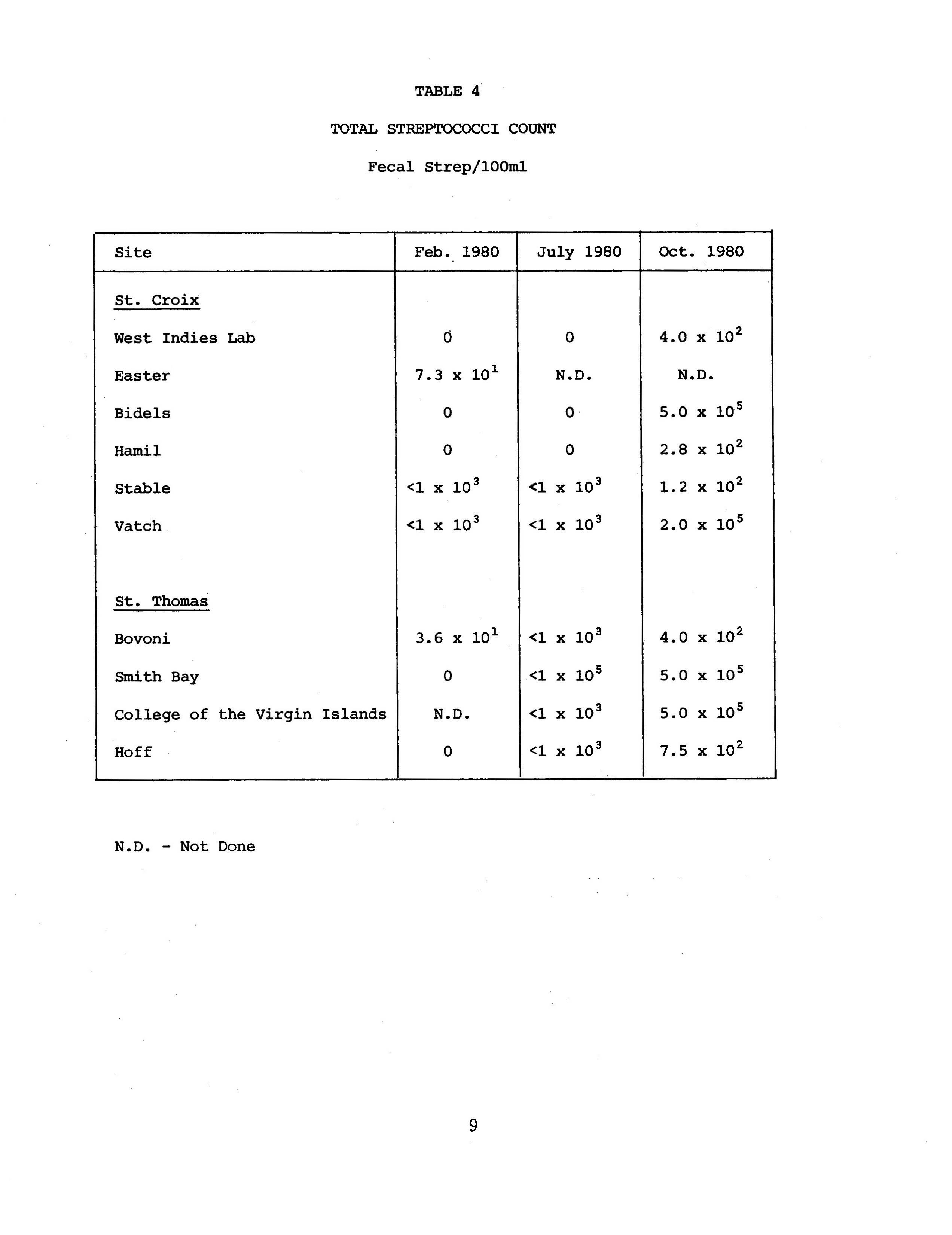 Microbial analysis of domestic cistern water in the U.S. Virgin Islands - 0015