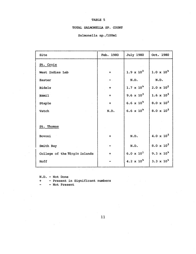 Microbial analysis of domestic cistern water in the U.S. Virgin Islands - 0017