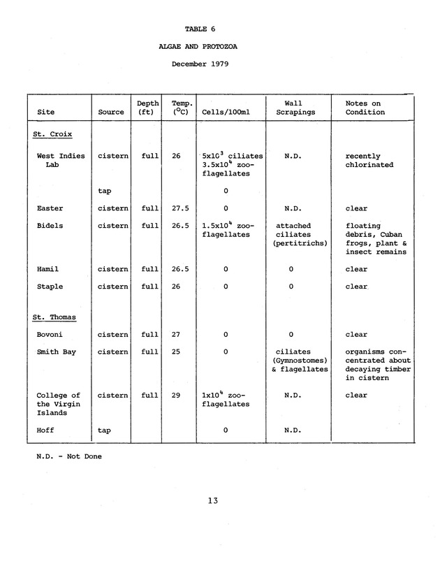 Microbial analysis of domestic cistern water in the U.S. Virgin Islands - 0019