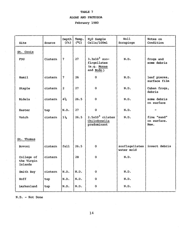 Microbial analysis of domestic cistern water in the U.S. Virgin Islands - 0020