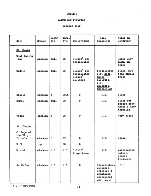 Microbial analysis of domestic cistern water in the U.S. Virgin Islands - 0022