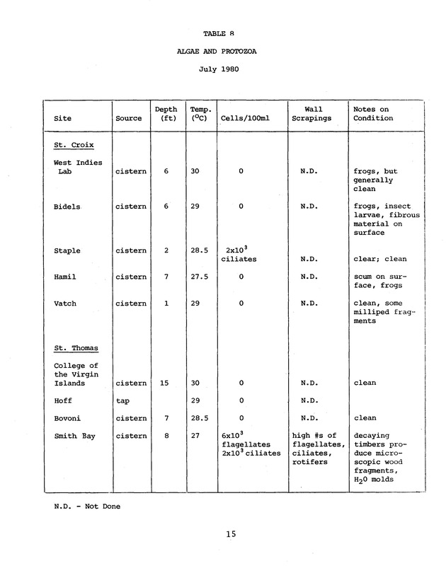 Microbial analysis of domestic cistern water in the U.S. Virgin Islands - 0026