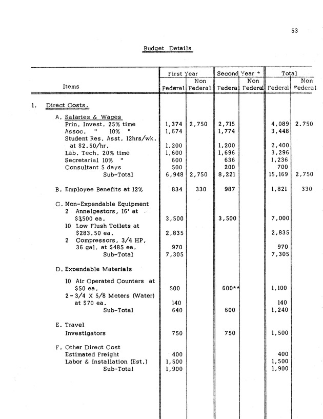 Proposed Fiscal Year 1976 Annual Allotment Program - 0057