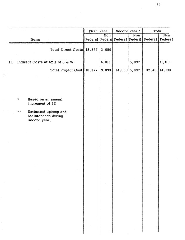 Proposed Fiscal Year 1976 Annual Allotment Program - 0058