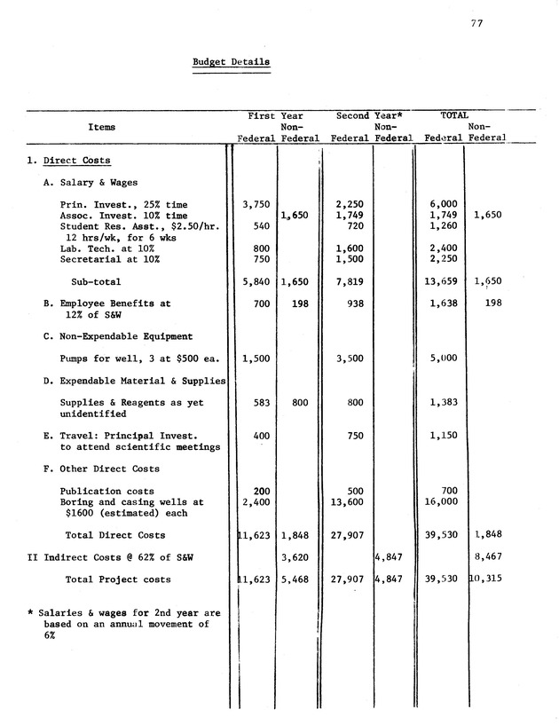 Proposed Fiscal Year 1976 Annual Allotment Program - 0081