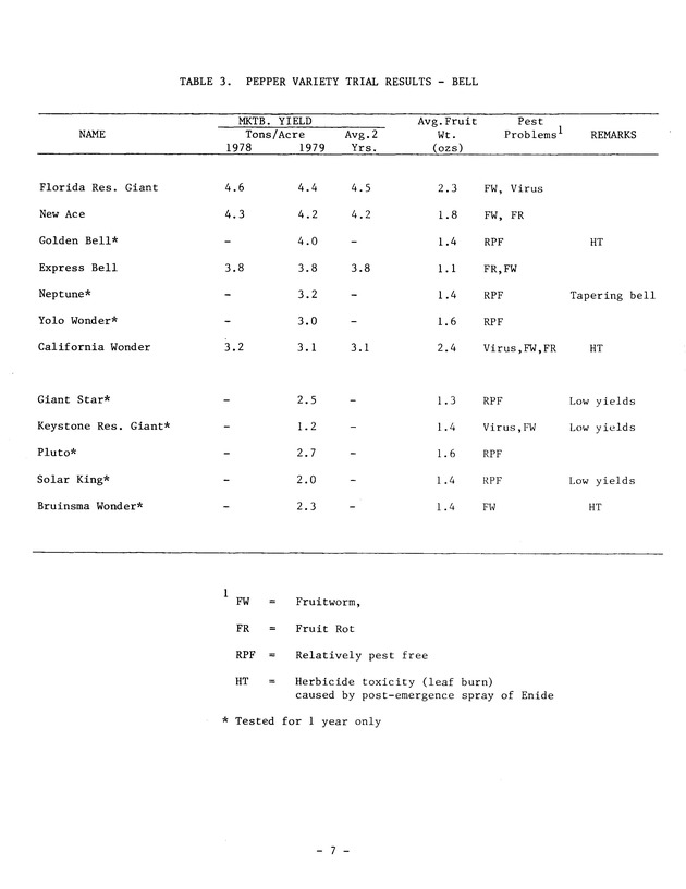 Virgin Islands tomato pepper and eggplant variety trials in 1978-1979 - 0009