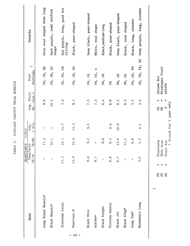 Virgin Islands tomato pepper and eggplant variety trials in 1978-1979 - 0012