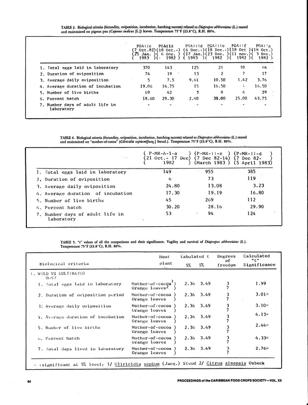 Proceedings of the 20th Annual meeting of the Caribbean Food Crops Society. St. Croix, U.S. Virgin Islands : October 21-26, 1984 - Page 64