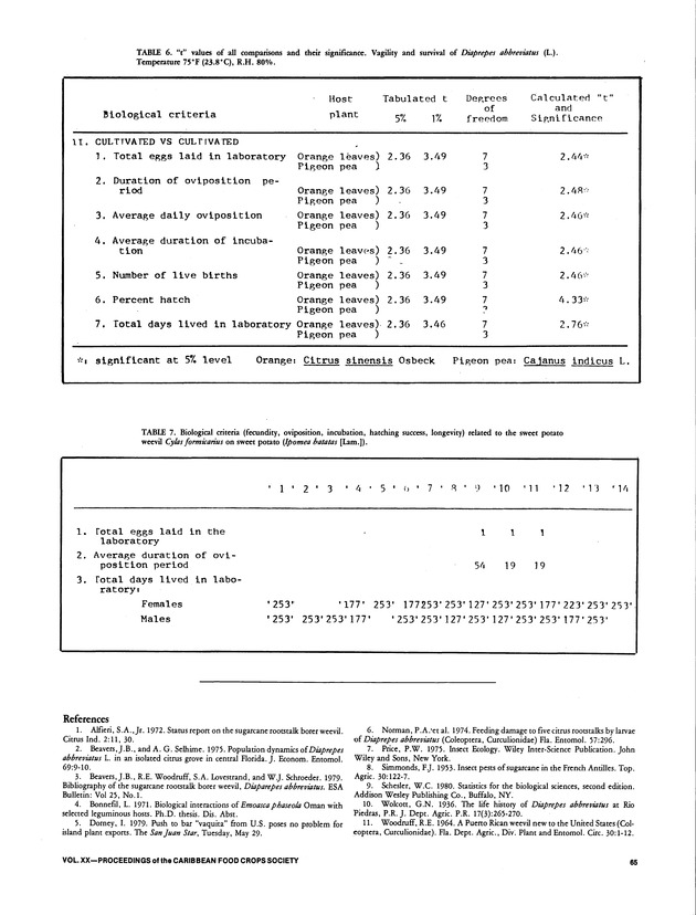 Proceedings of the 20th Annual meeting of the Caribbean Food Crops Society. St. Croix, U.S. Virgin Islands : October 21-26, 1984 - Page 65