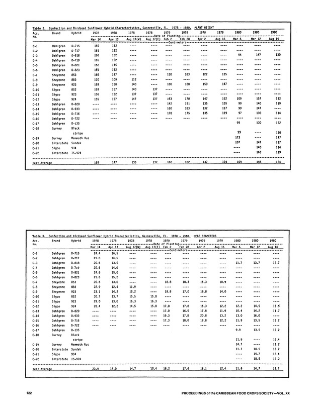 Proceedings of the 20th Annual meeting of the Caribbean Food Crops Society. St. Croix, U.S. Virgin Islands : October 21-26, 1984 - Page 122