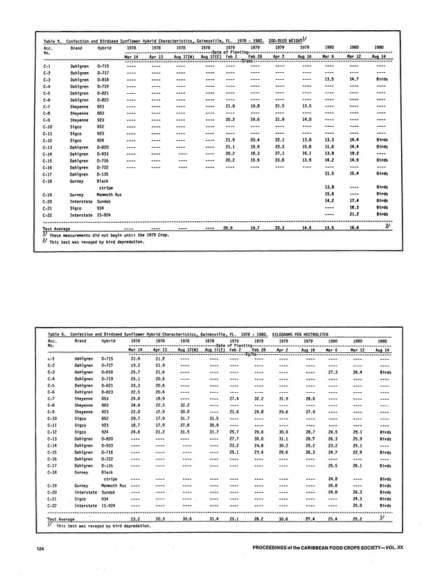 Proceedings of the 20th Annual meeting of the Caribbean Food Crops Society. St. Croix, U.S. Virgin Islands : October 21-26, 1984 - Page 124