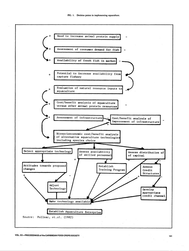 Proceedings of the 20th Annual meeting of the Caribbean Food Crops Society. St. Croix, U.S. Virgin Islands : October 21-26, 1984 - Page 141