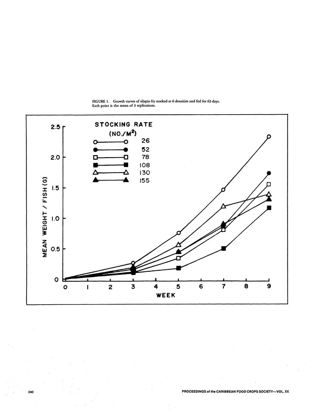 Proceedings of the 20th Annual meeting of the Caribbean Food Crops Society. St. Croix, U.S. Virgin Islands : October 21-26, 1984 - Page 240