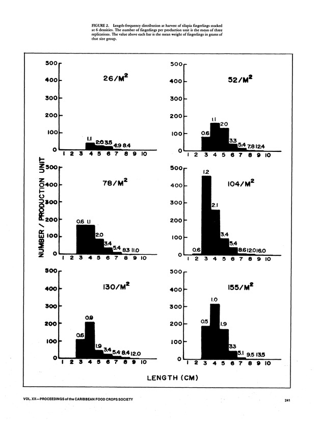 Proceedings of the 20th Annual meeting of the Caribbean Food Crops Society. St. Croix, U.S. Virgin Islands : October 21-26, 1984 - Page 241