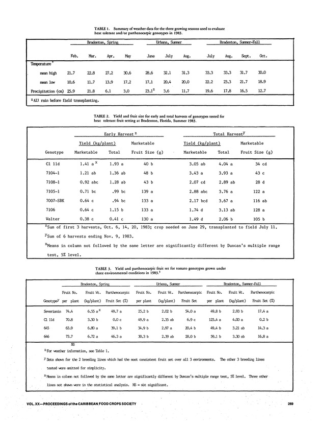 Proceedings of the 20th Annual meeting of the Caribbean Food Crops Society. St. Croix, U.S. Virgin Islands : October 21-26, 1984 - Page 269