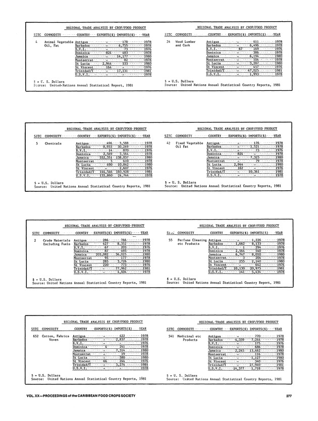 Proceedings of the 20th Annual meeting of the Caribbean Food Crops Society. St. Croix, U.S. Virgin Islands : October 21-26, 1984 - Page 277